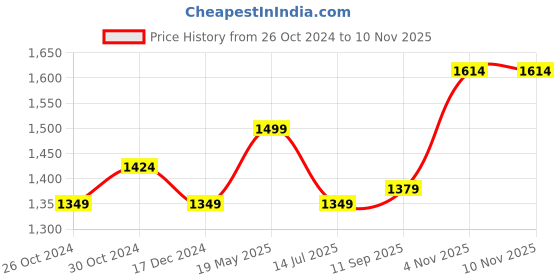tatacliq.com Lil Drama Kids Red & White Printed Full Sleeves Kurta Set lil drama Price History Graph from 26 Oct 2024 to 9 Nov 2025