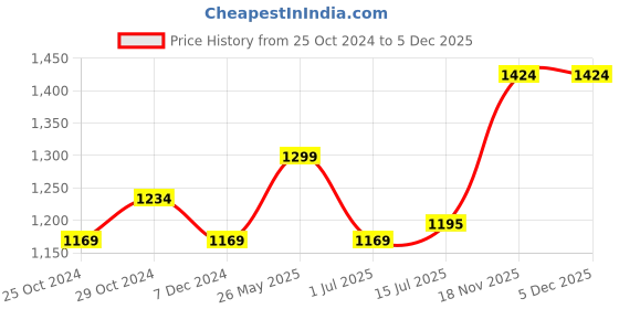 tatacliq.com Lil Drama Kids Red & White Printed Full Sleeves Kurta Set lil drama Price History Graph from 25 Oct 2024 to 4 Dec 2025