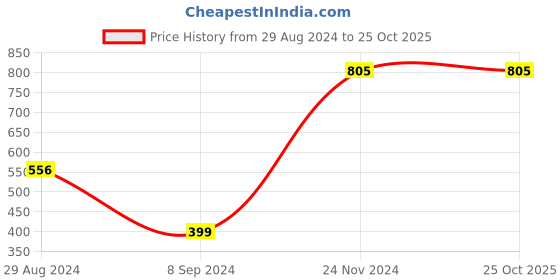 tatacliq.com Lil Drama Kids Red & White Striped Dress lil drama Price History Graph from 29 Aug 2024 to 24 Oct 2025