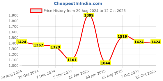 tatacliq.com Lil Drama Kids Red & Yellow Sequence Lehenga Cholis lil drama Price History Graph from 29 Aug 2024 to 12 Oct 2025