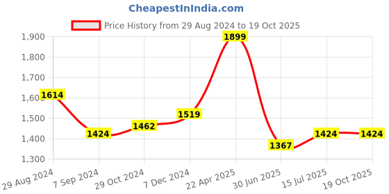 tatacliq.com Lil Drama Kids Red Printed Full Sleeves Kurta, Jacket with Pyjamas lil drama Price History Graph from 29 Aug 2024 to 19 Oct 2025