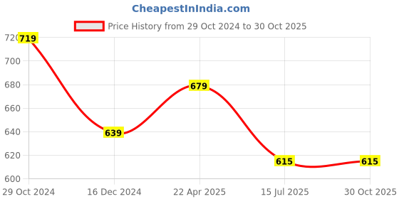 tatacliq.com Lil Drama Kids Red Printed Shirt lil drama Price History Graph from 29 Oct 2024 to 30 Oct 2025