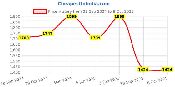 tatacliq.com Lil Drama Kids Red with Black Printed Lehenga, Choli with Dupatta lil drama Price History Graph from 28 Sep 2024 to 4 Oct 2025