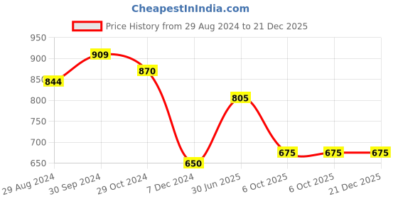 tatacliq.com Lil Drama Kids Sage Green Floral Print Jumpsuit lil drama Price History Graph from 29 Aug 2024 to 21 Dec 2025