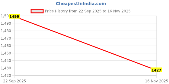 tatacliq.com Lil Drama Kids Turquoise & White Printed Full Sleeves Kurta with Pants lil drama Price History Graph from 22 Sep 2025 to 16 Nov 2025
