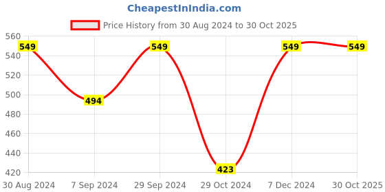 tatacliq.com Lil Drama Kids White Floral Print Top lil drama Price History Graph from 30 Aug 2024 to 30 Oct 2025