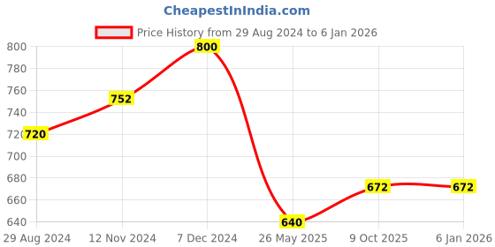 tatacliq.com Lil Drama Kids White Printed Dress lil drama Price History Graph from 29 Aug 2024 to 5 Jan 2026