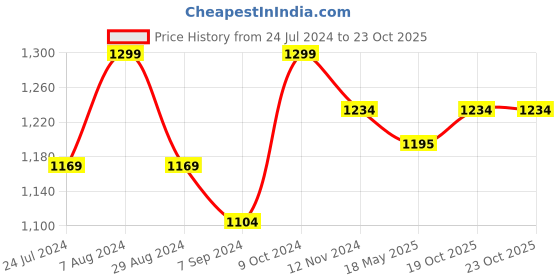 tatacliq.com Lil Drama Kids White Self Pattern Full Sleeves Jacket lil drama Price History Graph from 24 Jul 2024 to 23 Oct 2025