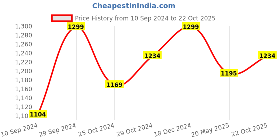 tatacliq.com Lil Drama Kids White Self Pattern Full Sleeves Jacket lil drama Price History Graph from 10 Sep 2024 to 22 Oct 2025