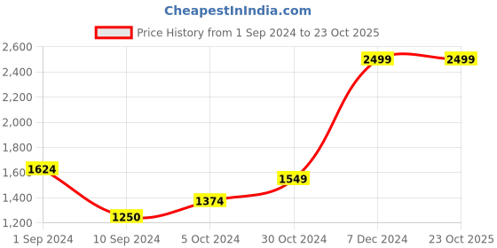 tatacliq.com Lil Drama Kids White with Purple Printed Lehenga with Choli lil drama Price History Graph from 1 Sep 2024 to 23 Oct 2025