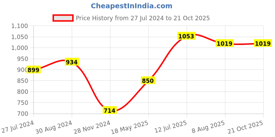 tatacliq.com Lil Drama Kids Yellow & Pink Cotton Floral Print Ghaghra Cholis lil drama Price History Graph from 27 Jul 2024 to 20 Oct 2025