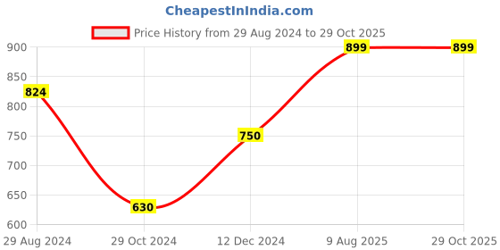tatacliq.com Lil Drama Kids Yellow & Pink Cotton Floral Print Ghaghra Cholis lil drama Price History Graph from 29 Aug 2024 to 29 Oct 2025