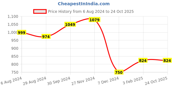tatacliq.com Lil Drama Kids Yellow Embroidered Jumpsuit lil drama Price History Graph from 6 Aug 2024 to 24 Oct 2025