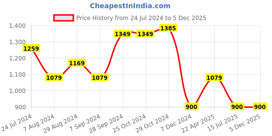 tatacliq.com Lil Drama Kids Yellow Floral Print Crop Top With Dhoti lil drama Price History Graph from 24 Jul 2024 to 5 Dec 2025