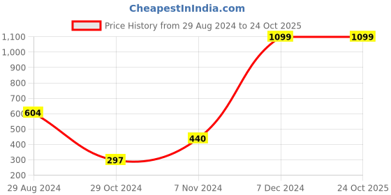 tatacliq.com Lil Drama Kids Yellow Floral Print Dress lil drama Price History Graph from 29 Aug 2024 to 24 Oct 2025