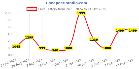 tatacliq.com Lil Drama Kids Yellow Printed Lehenga, Choli with Dupatta lil drama Price History Graph from 24 Jul 2024 to 14 Oct 2025