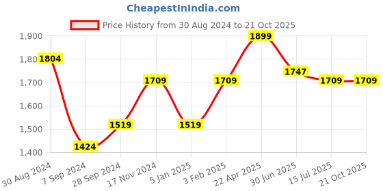 tatacliq.com Lil Drama Kids Yellow Printed Lehenga with Choli lil drama Price History Graph from 30 Aug 2024 to 20 Oct 2025