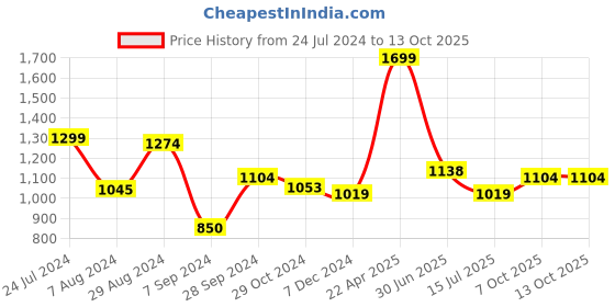 tatacliq.com Lil Drama Kids Yellow with Peach Printed Kurta with Sharara lil drama Price History Graph from 24 Jul 2024 to 13 Oct 2025