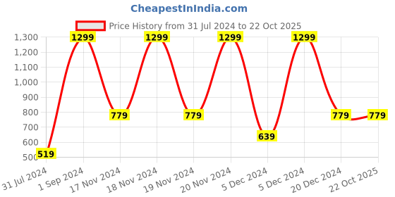tatacliq.com LIL PUMA Kids' Regular Fit T-Shirt puma Price History Graph from 31 Jul 2024 to 21 Oct 2025