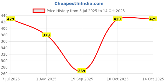 tatacliq.com lil tomatoes Li'L Tomatoes Black Graphic Regular Fit Croptop lil tomatoes Price History Graph from 3 Jul 2025 to 13 Oct 2025