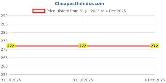 tatacliq.com lil tomatoes Li'L Tomatoes Black Graphic Regular Fit T-Shirt lil tomatoes Price History Graph from 31 Jul 2025 to 3 Dec 2025