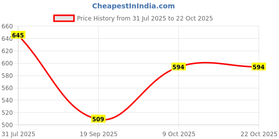 tatacliq.com lil tomatoes Li'L Tomatoes Blue Floral T-Shirt with Shorts lil tomatoes Price History Graph from 31 Jul 2025 to 21 Oct 2025