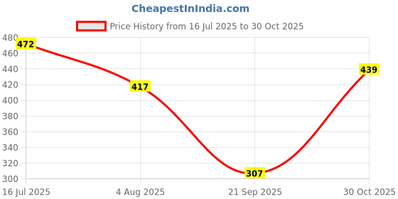 tatacliq.com lil tomatoes Li'L Tomatoes Blue Graphic Regular Fit Croptop lil tomatoes Price History Graph from 16 Jul 2025 to 30 Oct 2025