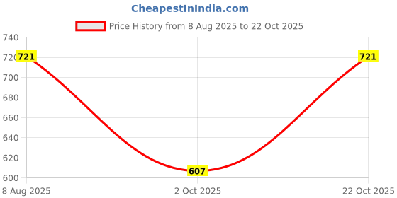 tatacliq.com lil tomatoes Li'L Tomatoes Blue Graphic Shirt with Shorts lil tomatoes Price History Graph from 8 Aug 2025 to 22 Oct 2025