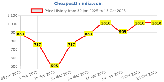tatacliq.com Lil Tomatoes Blue Waffle Regular Checks Track Suit lil tomatoes Price History Graph from 30 Jan 2025 to 12 Oct 2025