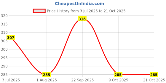 tatacliq.com lil tomatoes Li'l Tomatoes Boys Black Cotton Printed T-Shirt lil tomatoes Price History Graph from 3 Jul 2025 to 21 Oct 2025