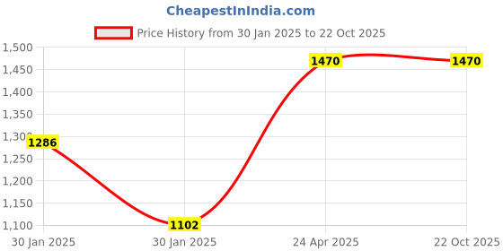tatacliq.com Lil Tomatoes Boys Heavy Weight Cotton Fleece Track Suit lil tomatoes Price History Graph from 30 Jan 2025 to 21 Oct 2025