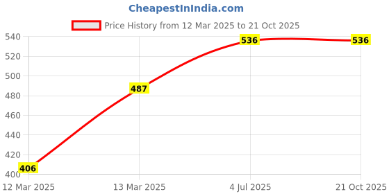 tatacliq.com Lil Tomatoes Boys Light Weight Cotton Looper Sweatshirt lil tomatoes Price History Graph from 12 Mar 2025 to 20 Oct 2025