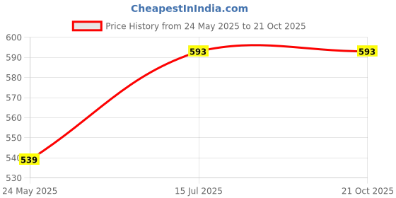 tatacliq.com Lil Tomatoes Boys Light Weight Cotton Looper Sweatshirt lil tomatoes Price History Graph from 24 May 2025 to 21 Oct 2025