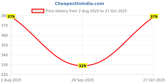tatacliq.com lil tomatoes Li'l Tomatoes Boys Mustard Cotton Regular Fit Polo T-Shirt lil tomatoes Price History Graph from 2 Aug 2025 to 27 Oct 2025
