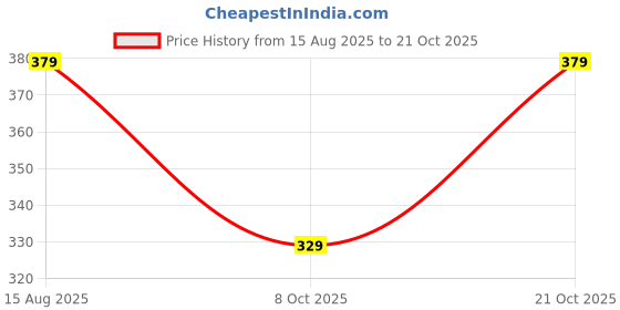 tatacliq.com lil tomatoes Li'l Tomatoes Boys Mustard Cotton Regular Fit Polo T-Shirt lil tomatoes Price History Graph from 15 Aug 2025 to 21 Oct 2025