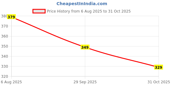tatacliq.com lil tomatoes Li'l Tomatoes Boys Mustard Cotton Regular Fit Striped Polo T-Shirt lil tomatoes Price History Graph from 6 Aug 2025 to 31 Oct 2025