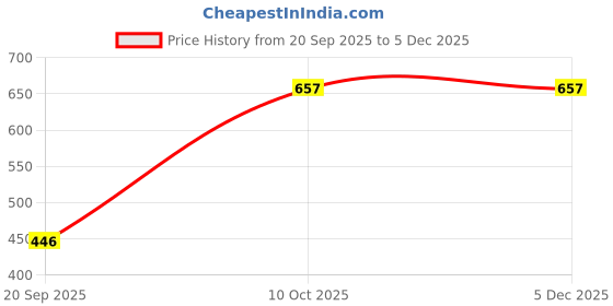 tatacliq.com Lil Tomatoes Boys White Cotton Fleece Sweatshirt lil tomatoes Price History Graph from 20 Sep 2025 to 5 Dec 2025