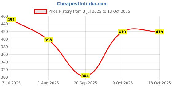 tatacliq.com lil tomatoes Li'L Tomatoes Charcoal Graphic Regular Fit Croptop lil tomatoes Price History Graph from 3 Jul 2025 to 13 Oct 2025