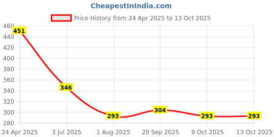 tatacliq.com lil tomatoes Li'L Tomatoes Charcoal Graphic Regular Fit Croptop lil tomatoes Price History Graph from 24 Apr 2025 to 13 Oct 2025
