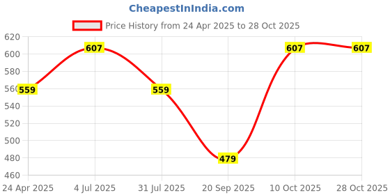 tatacliq.com lil tomatoes Li'L Tomatoes Charcoal Joggers lil tomatoes Price History Graph from 24 Apr 2025 to 27 Oct 2025