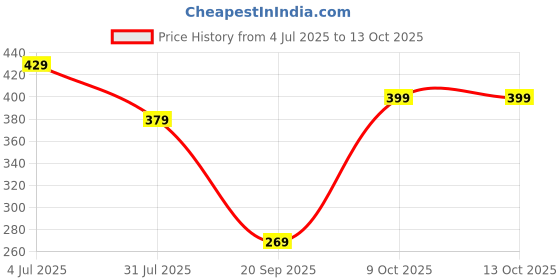 tatacliq.com lil tomatoes Li'L Tomatoes Cream Graphic Regular Fit Croptop lil tomatoes Price History Graph from 4 Jul 2025 to 13 Oct 2025