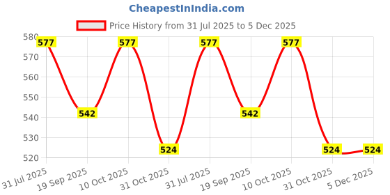 tatacliq.com lil tomatoes Li'L Tomatoes Cream Graphic T-Shirt with Shorts lil tomatoes Price History Graph from 31 Jul 2025 to 4 Dec 2025