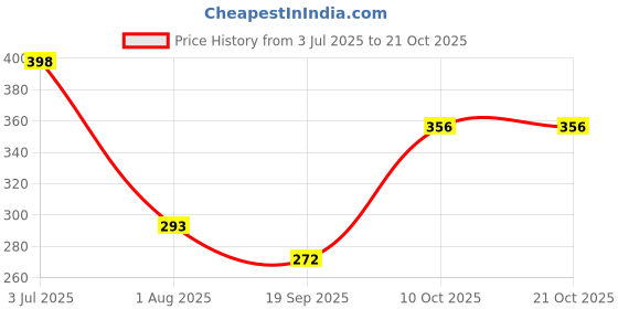 tatacliq.com lil tomatoes Li'l Tomatoes Girls Black Cotton Regular Fit Graphic Top lil tomatoes Price History Graph from 3 Jul 2025 to 21 Oct 2025