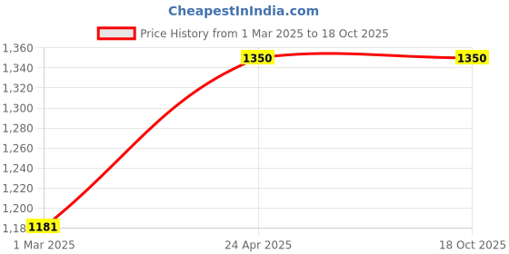 tatacliq.com Lil Tomatoes Green Fleece Regular Graphic Track Suit lil tomatoes Price History Graph from 1 Mar 2025 to 18 Oct 2025