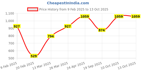 tatacliq.com Lil Tomatoes Green Looper Regular Checks Track Suit lil tomatoes Price History Graph from 9 Feb 2025 to 12 Oct 2025