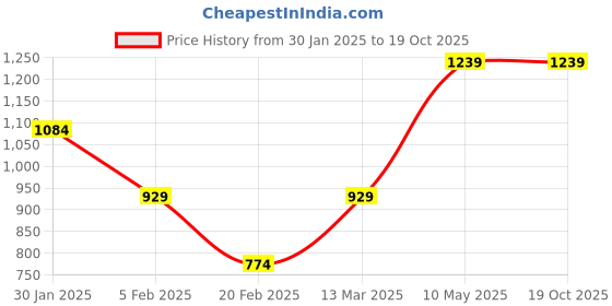 tatacliq.com Lil Tomatoes Green Looper Regular Track Suit lil tomatoes Price History Graph from 30 Jan 2025 to 18 Oct 2025