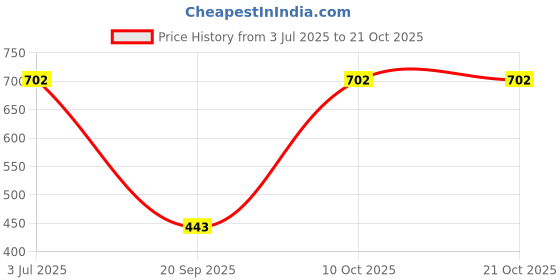 tatacliq.com lil tomatoes Li'l Tomatoes Kids Black Printed Hoodie lil tomatoes Price History Graph from 3 Jul 2025 to 21 Oct 2025