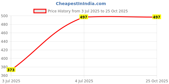 tatacliq.com lil tomatoes Li'l Tomatoes Kids Black Printed Joggers lil tomatoes Price History Graph from 3 Jul 2025 to 25 Oct 2025
