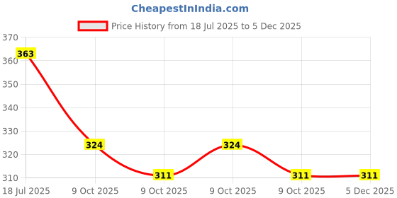 tatacliq.com Lil Tomatoes Kids Black Printed T-Shirt lil tomatoes Price History Graph from 18 Jul 2025 to 5 Dec 2025
