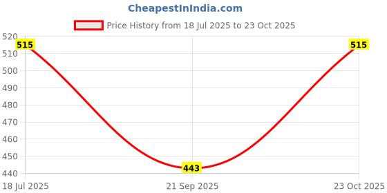 tatacliq.com Lil Tomatoes Kids Black Solid Trackpants lil tomatoes Price History Graph from 18 Jul 2025 to 23 Oct 2025